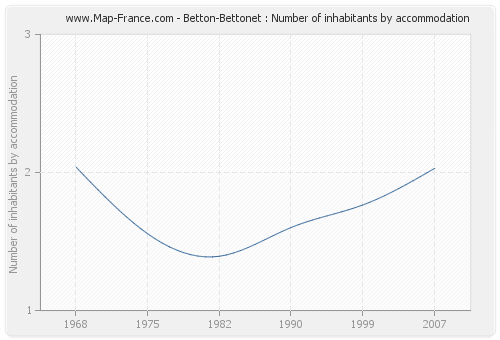 Betton-Bettonet : Number of inhabitants by accommodation