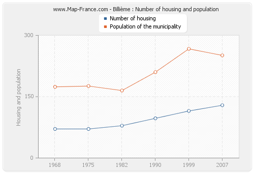 Billième : Number of housing and population
