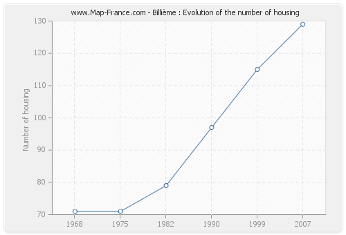 Billième : Evolution of the number of housing