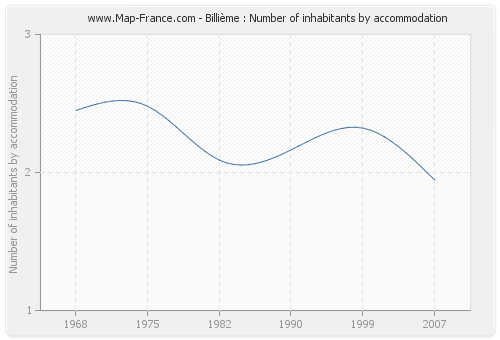 Billième : Number of inhabitants by accommodation