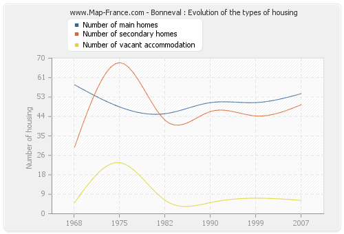 Bonneval : Evolution of the types of housing