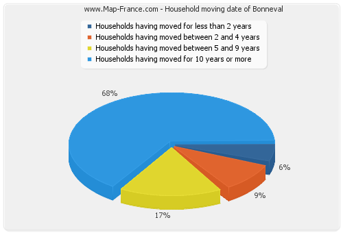 Household moving date of Bonneval