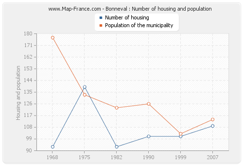 Bonneval : Number of housing and population