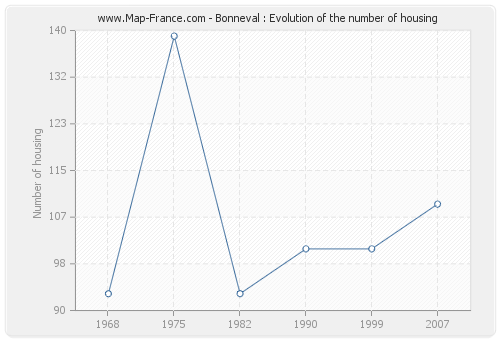 Bonneval : Evolution of the number of housing