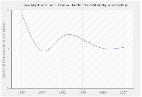 Bonneval : Number of inhabitants by accommodation