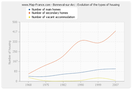 Bonneval-sur-Arc : Evolution of the types of housing