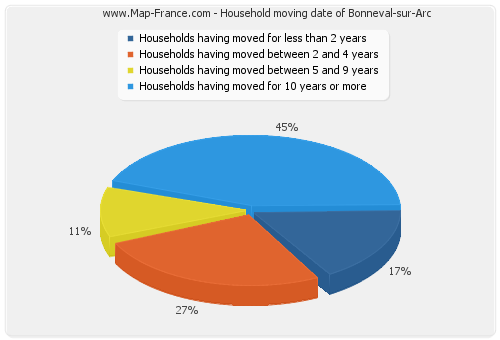 Household moving date of Bonneval-sur-Arc