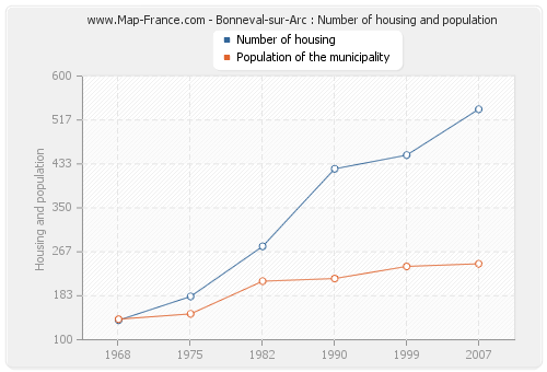 Bonneval-sur-Arc : Number of housing and population