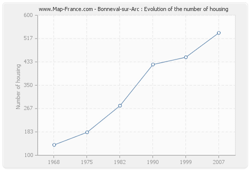 Bonneval-sur-Arc : Evolution of the number of housing