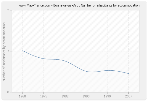 Bonneval-sur-Arc : Number of inhabitants by accommodation