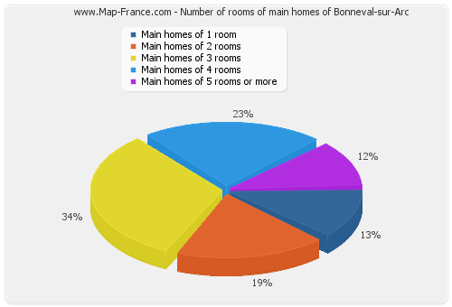 Number of rooms of main homes of Bonneval-sur-Arc