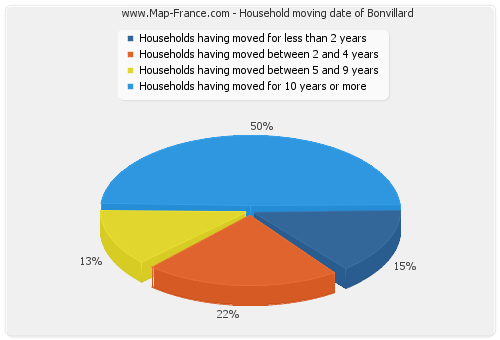 Household moving date of Bonvillard
