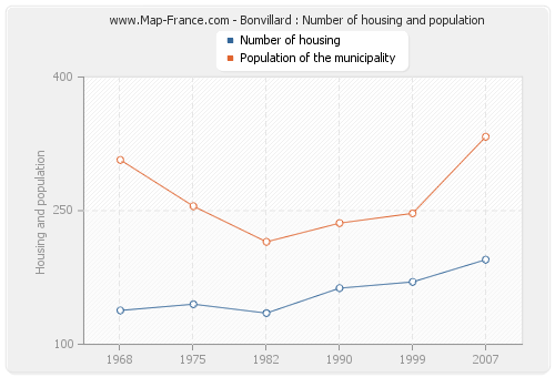 Bonvillard : Number of housing and population