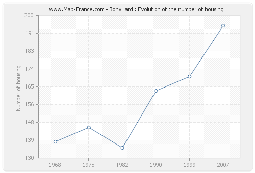 Bonvillard : Evolution of the number of housing
