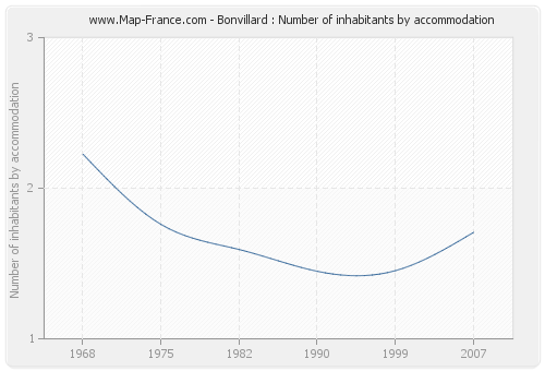 Bonvillard : Number of inhabitants by accommodation