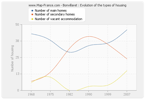Bonvillaret : Evolution of the types of housing