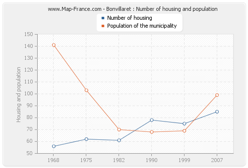 Bonvillaret : Number of housing and population