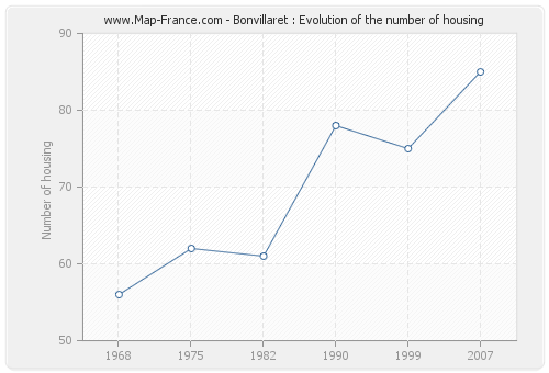 Bonvillaret : Evolution of the number of housing