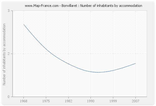 Bonvillaret : Number of inhabitants by accommodation