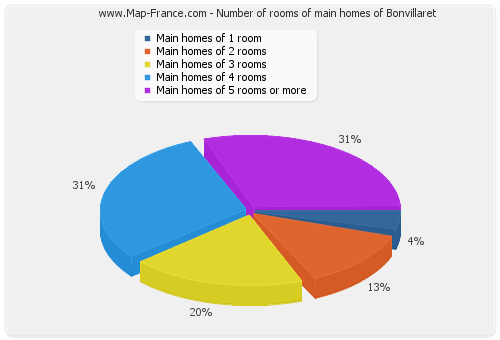 Number of rooms of main homes of Bonvillaret