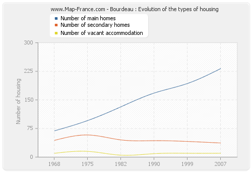 Bourdeau : Evolution of the types of housing
