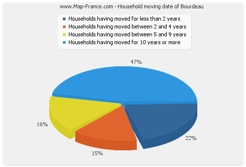 Household moving date of Bourdeau