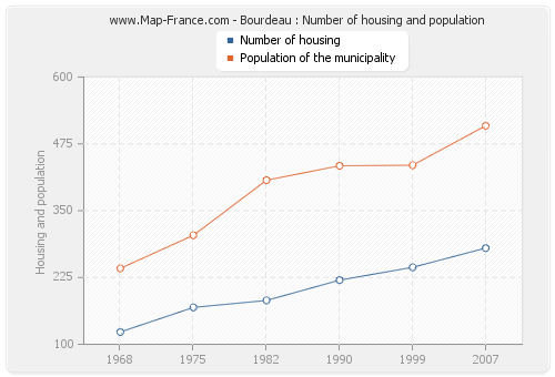 Bourdeau : Number of housing and population