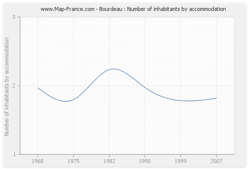 Bourdeau : Number of inhabitants by accommodation