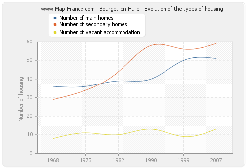Bourget-en-Huile : Evolution of the types of housing