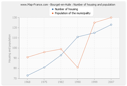 Bourget-en-Huile : Number of housing and population