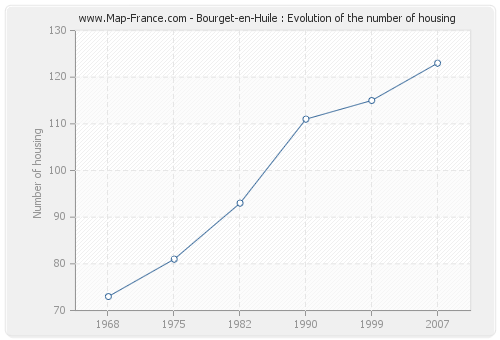 Bourget-en-Huile : Evolution of the number of housing