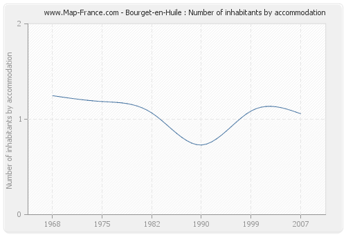 Bourget-en-Huile : Number of inhabitants by accommodation