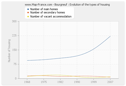 Bourgneuf : Evolution of the types of housing