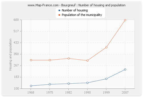 Bourgneuf : Number of housing and population