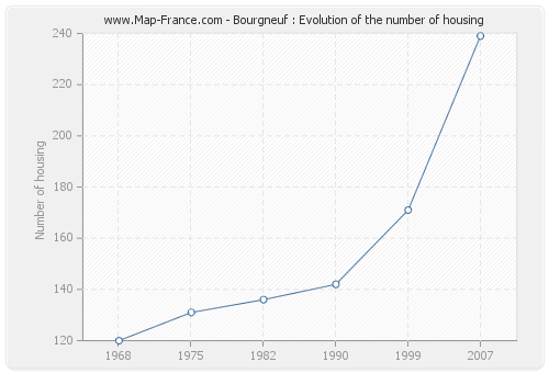 Bourgneuf : Evolution of the number of housing