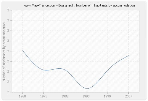 Bourgneuf : Number of inhabitants by accommodation