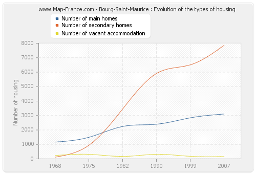 Bourg-Saint-Maurice : Evolution of the types of housing