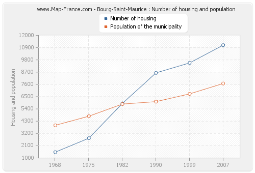 Bourg-Saint-Maurice : Number of housing and population
