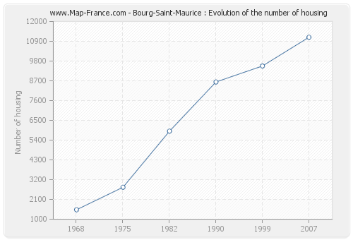 Bourg-Saint-Maurice : Evolution of the number of housing