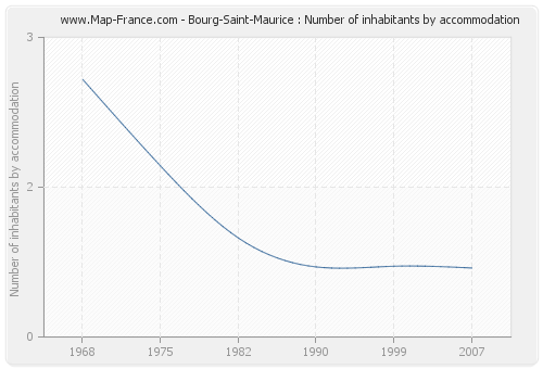 Bourg-Saint-Maurice : Number of inhabitants by accommodation