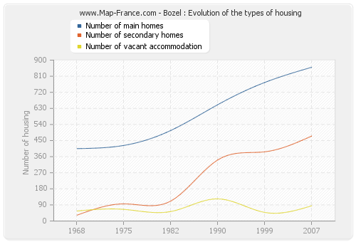 Bozel : Evolution of the types of housing