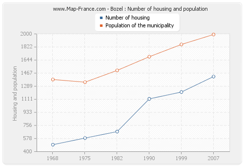 Bozel : Number of housing and population
