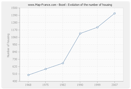 Bozel : Evolution of the number of housing