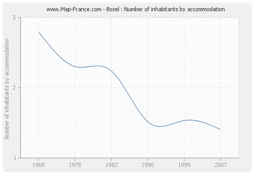 Bozel : Number of inhabitants by accommodation