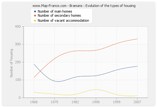 Bramans : Evolution of the types of housing