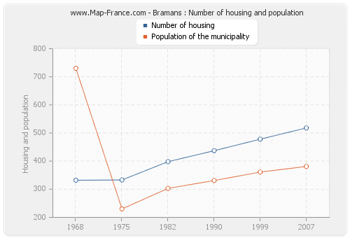 Bramans : Number of housing and population