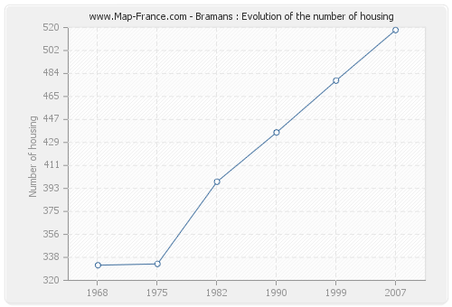 Bramans : Evolution of the number of housing