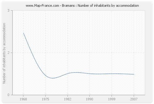 Bramans : Number of inhabitants by accommodation