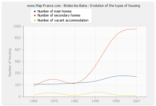 Brides-les-Bains : Evolution of the types of housing