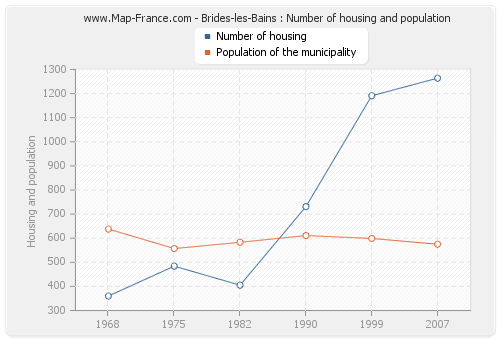 Brides-les-Bains : Number of housing and population